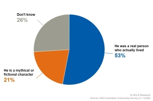 Australian Survey Who Jesus Is