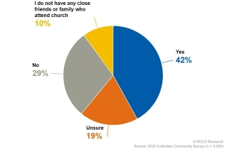 Recent study shows many Australians signaling openness to invitations to church during Easter